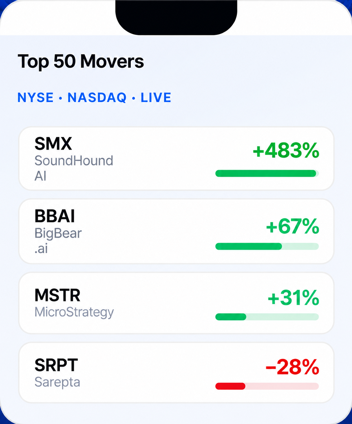 Top 50 Movers — live NYSE and NASDAQ scanner showing biggest movers